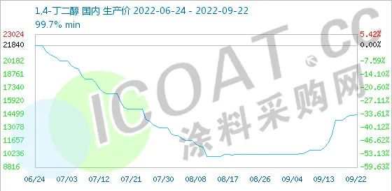 突发！化工巨头被迫停产！100多种化工品涨价！