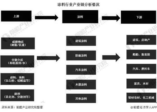 中国涂料行业市场现状及发展前景分析